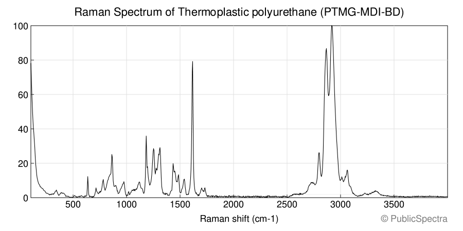 Raman spectrum of Thermoplastic polyurethane (PTMG-MDI-BD)